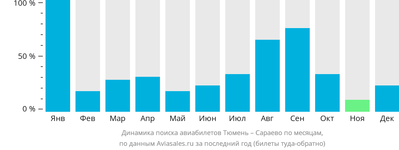 Динамика поиска авиабилетов из Тюмени в Сараево по месяцам