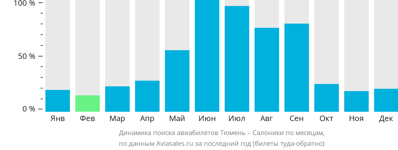 Динамика поиска авиабилетов из Тюмени в Салоники по месяцам