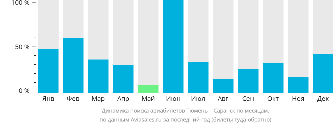 Динамика поиска авиабилетов из Тюмени в Саранск по месяцам