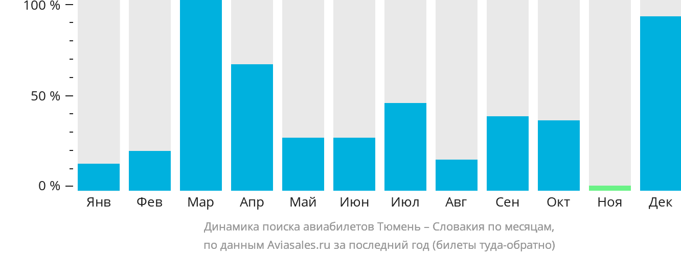 Динамика поиска авиабилетов из Тюмени в Словакию по месяцам