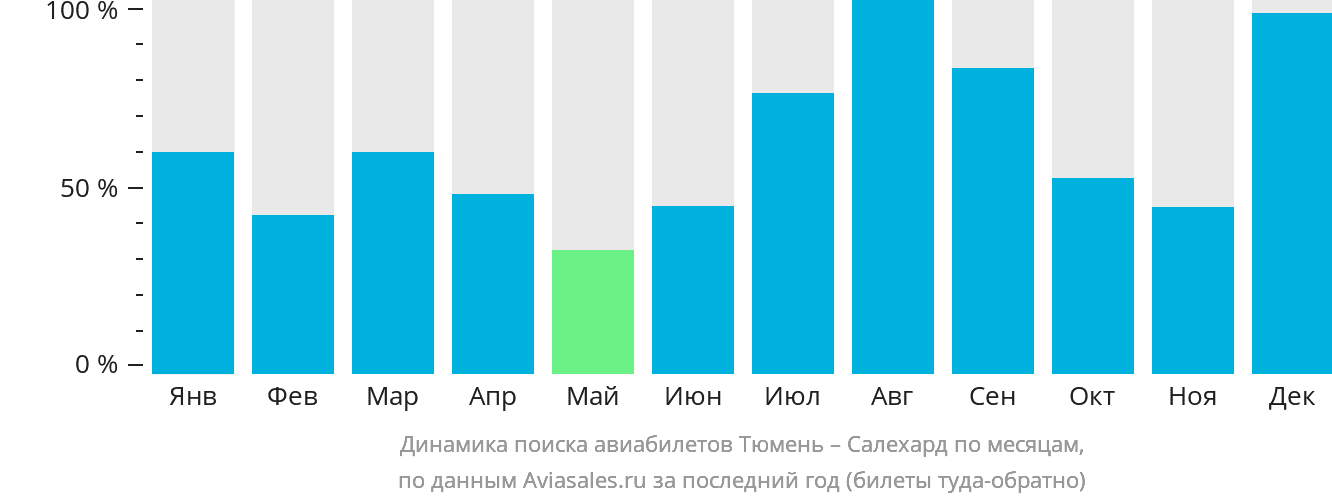 Динамика поиска авиабилетов из Тюмени в Салехард по месяцам