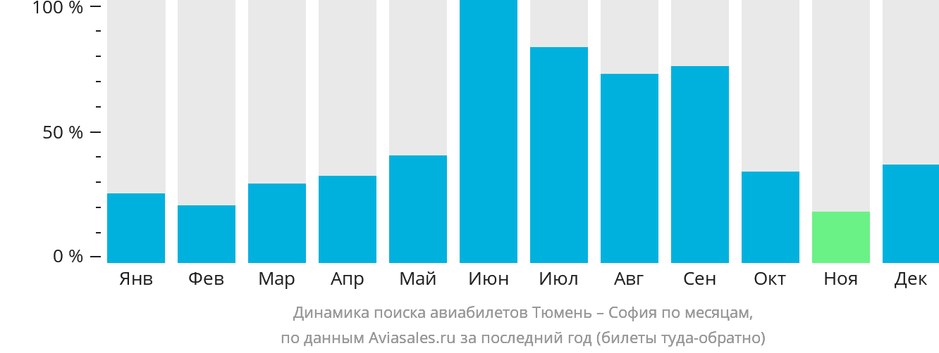 Динамика поиска авиабилетов из Тюмени в Софию по месяцам