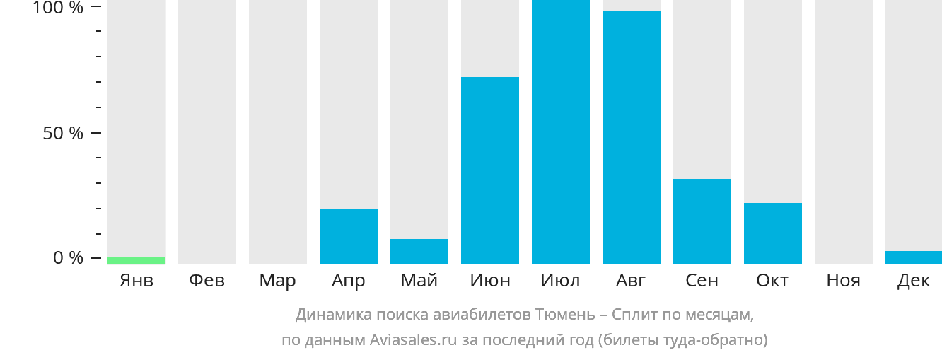 Динамика поиска авиабилетов из Тюмени в Сплит по месяцам