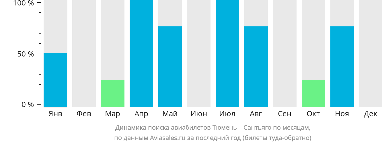Динамика поиска авиабилетов из Тюмени в Сантьяго-де-лос-Трейнта-Кабальерос по месяцам