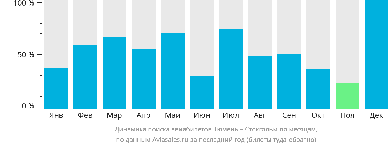 Динамика поиска авиабилетов из Тюмени в Стокгольм по месяцам