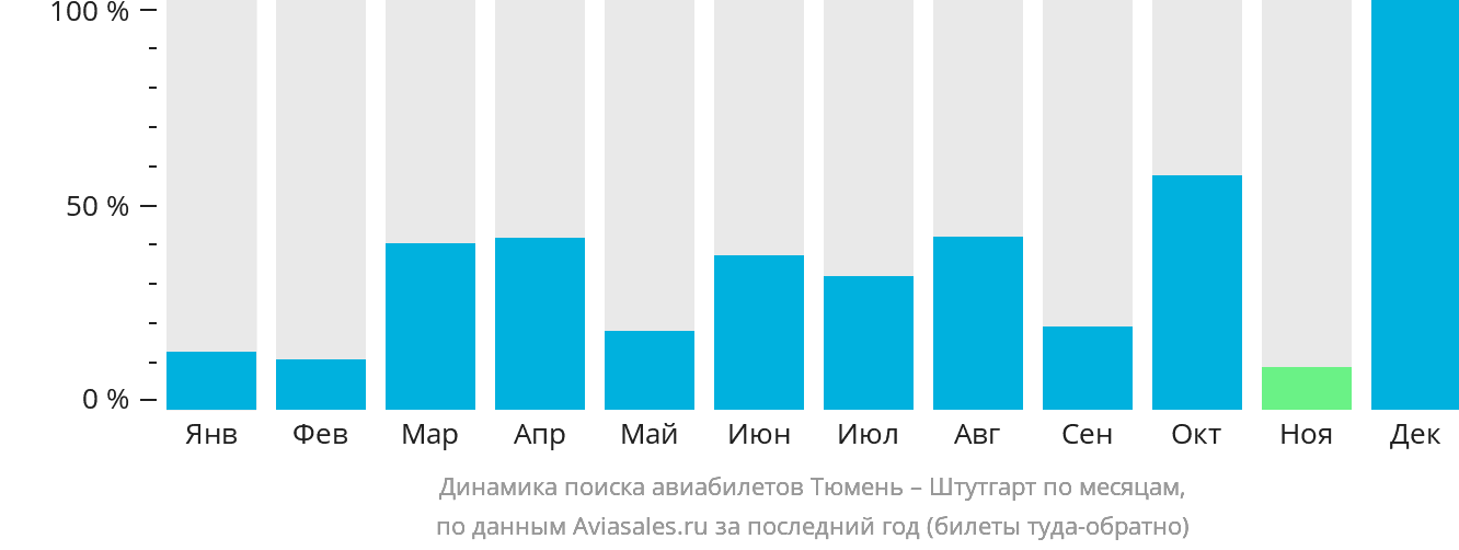 Динамика поиска авиабилетов из Тюмени в Штутгарт по месяцам