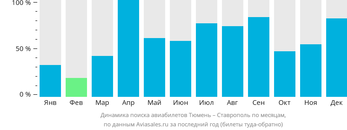 Динамика поиска авиабилетов из Тюмени в Ставрополь по месяцам