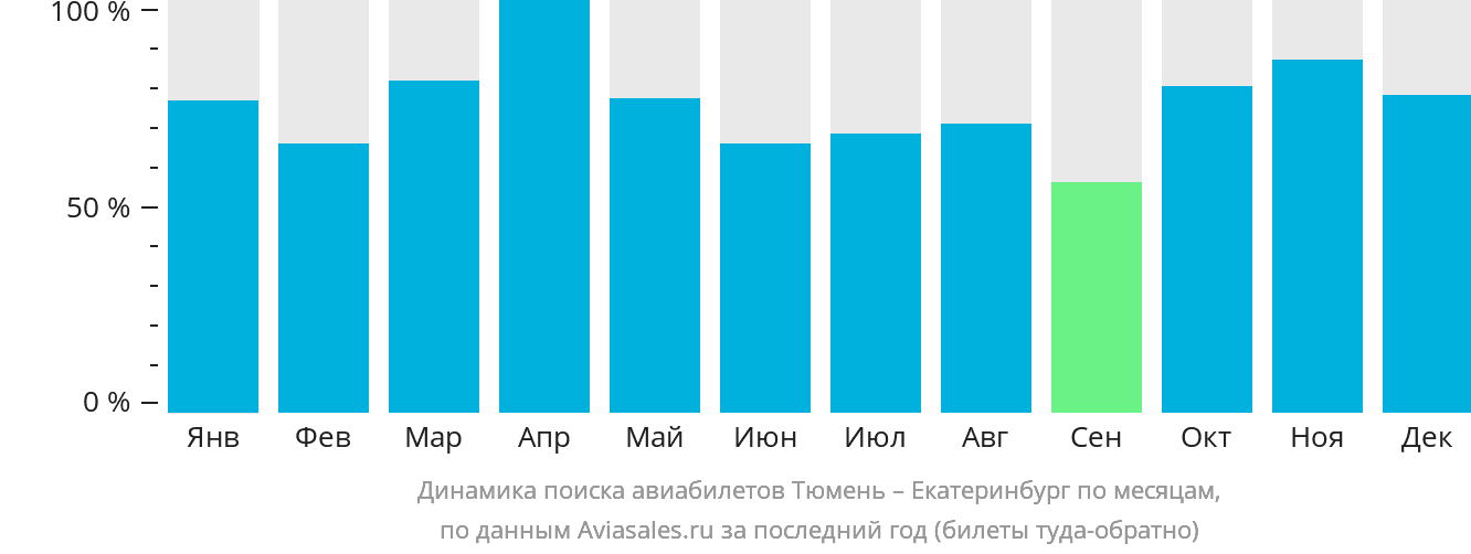 Динамика поиска авиабилетов из Тюмени в Екатеринбург по месяцам