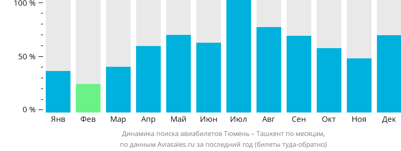 Динамика поиска авиабилетов из Тюмени в Ташкент по месяцам