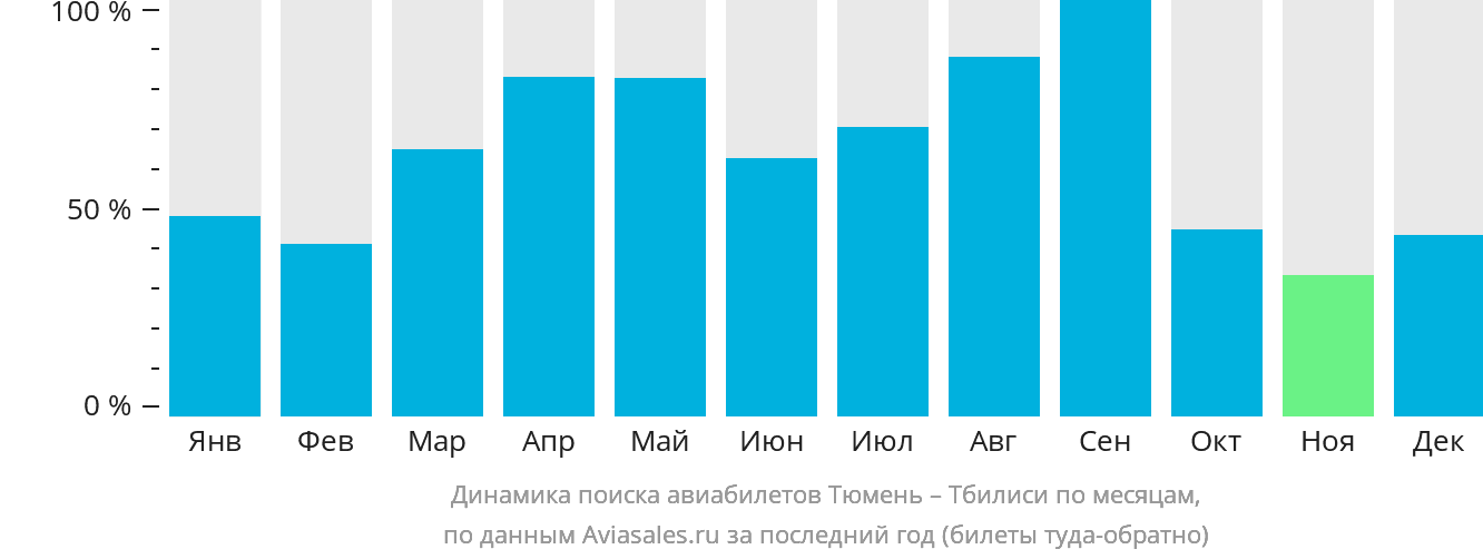 Динамика поиска авиабилетов из Тюмени в Тбилиси по месяцам