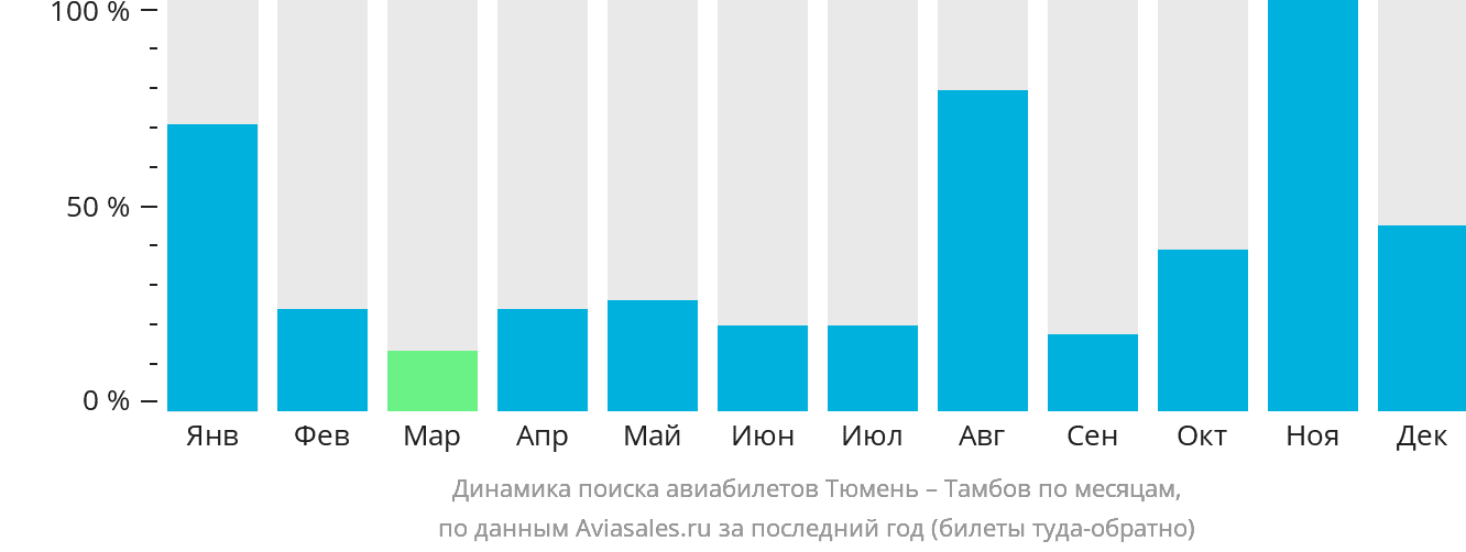 Динамика поиска авиабилетов из Тюмени в Тамбов по месяцам