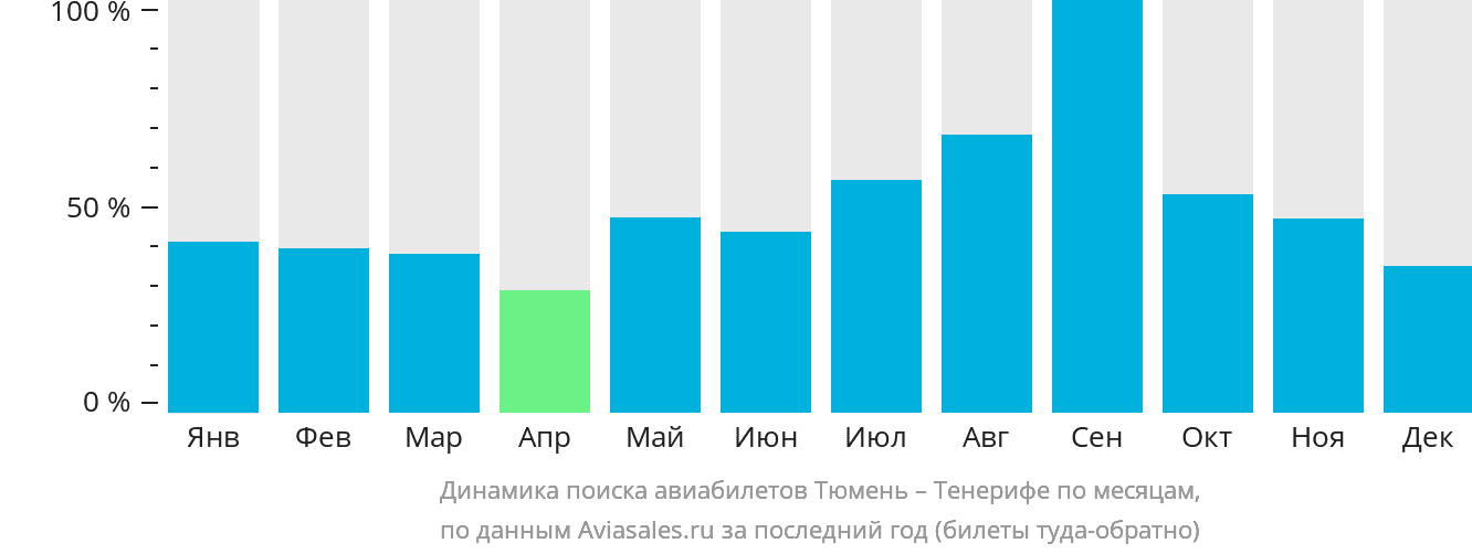Динамика поиска авиабилетов из Тюмени на Тенерифе по месяцам