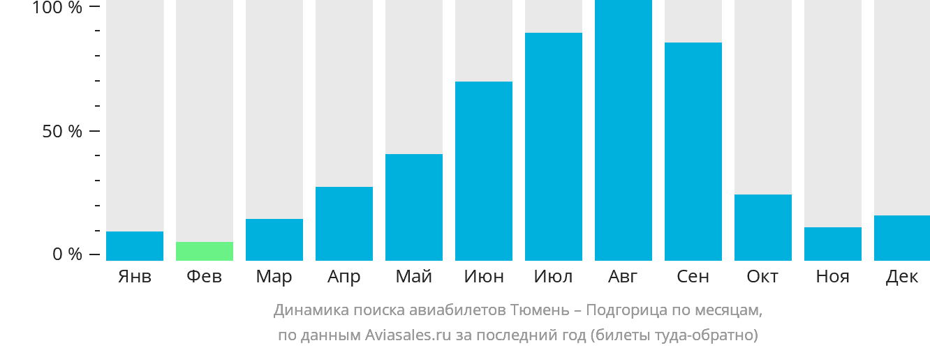 Динамика поиска авиабилетов из Тюмени в Подгорицу по месяцам
