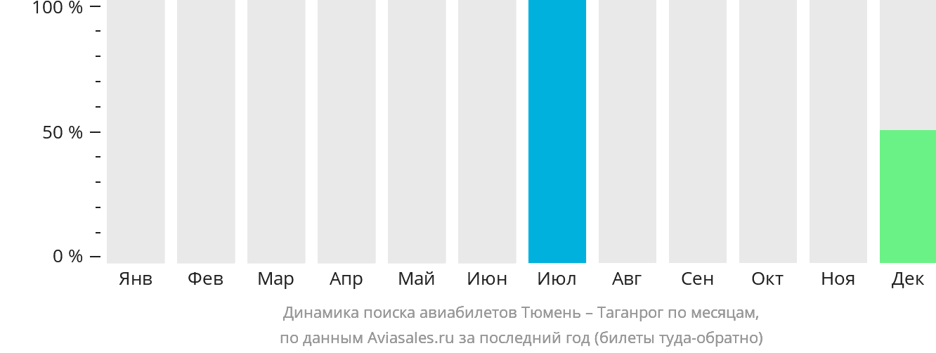 Динамика поиска авиабилетов из Тюмени в Таганрог по месяцам