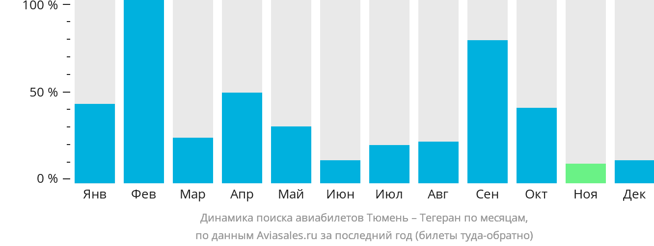 Динамика поиска авиабилетов из Тюмени в Тегеран по месяцам