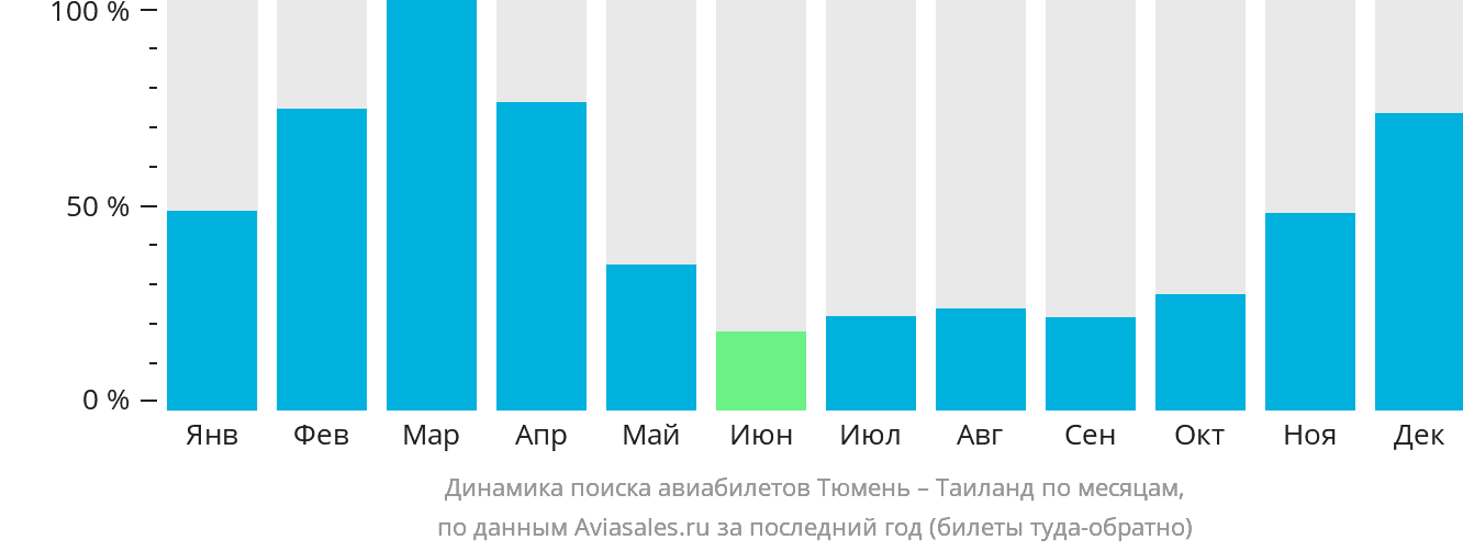 Динамика поиска авиабилетов из Тюмени в Таиланд по месяцам