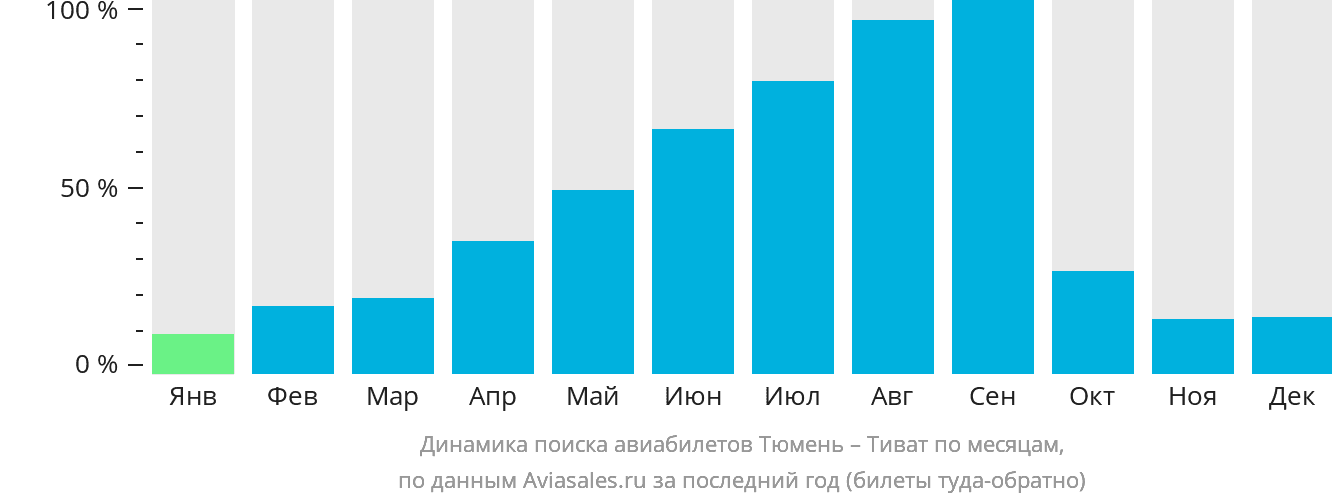 Динамика поиска авиабилетов из Тюмени в Тиват по месяцам