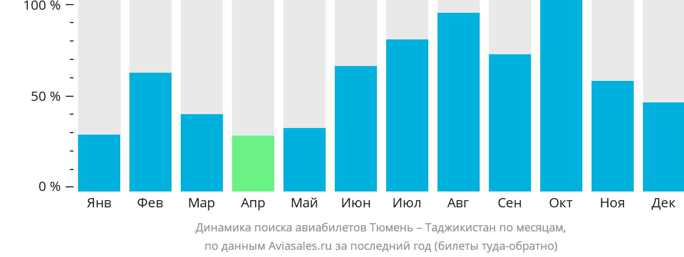Динамика поиска авиабилетов из Тюмени в Таджикистан по месяцам