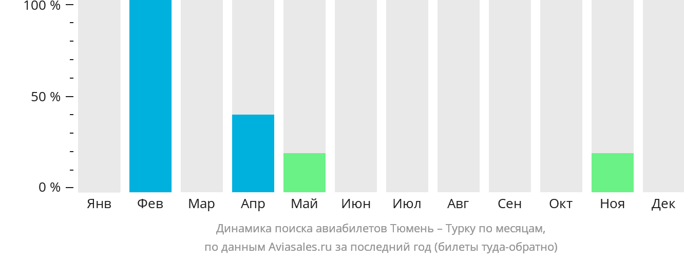 Динамика поиска авиабилетов из Тюмени в Турку по месяцам