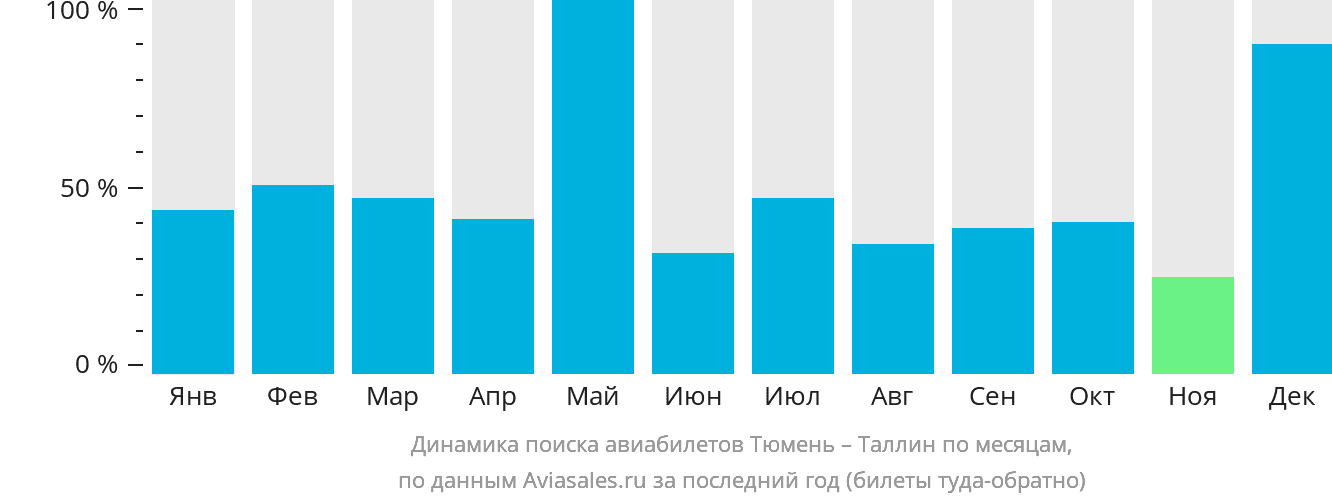 Динамика поиска авиабилетов из Тюмени в Таллин по месяцам