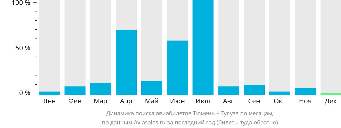 Динамика поиска авиабилетов из Тюмени в Тулузу по месяцам