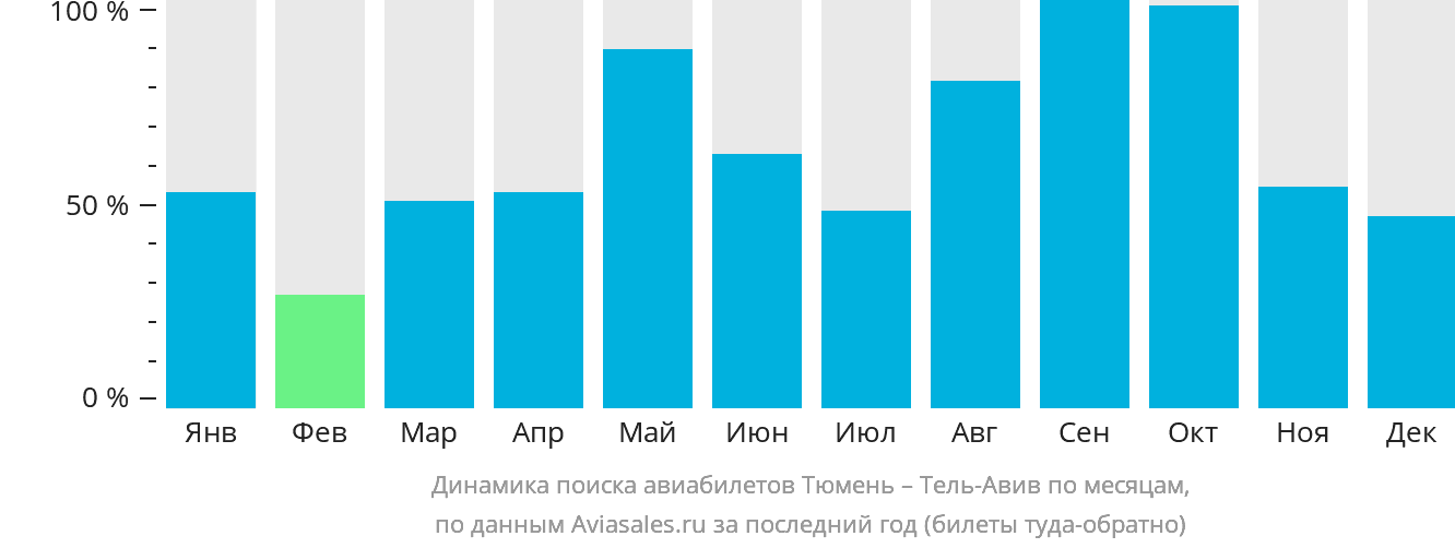 Динамика поиска авиабилетов из Тюмени в Тель-Авив по месяцам