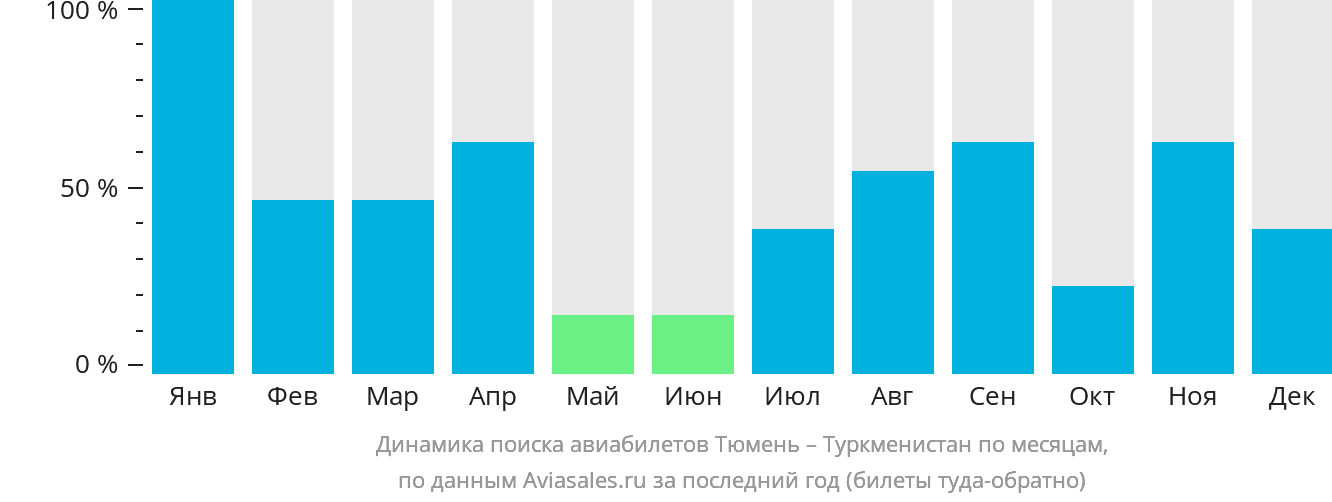 Динамика поиска авиабилетов из Тюмени в Туркменистан по месяцам