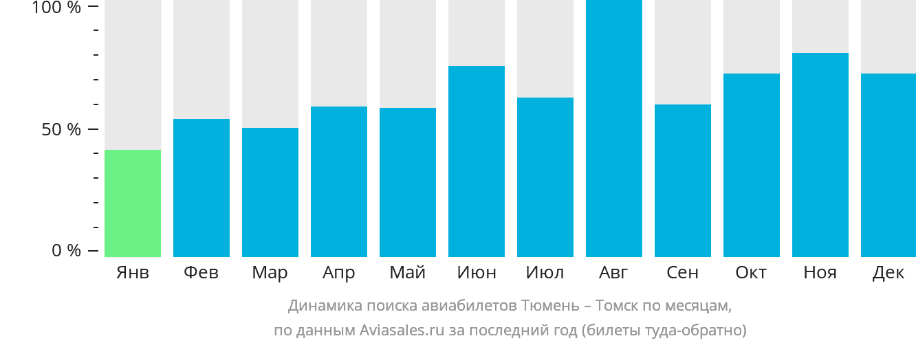 Динамика поиска авиабилетов из Тюмени в Томск по месяцам
