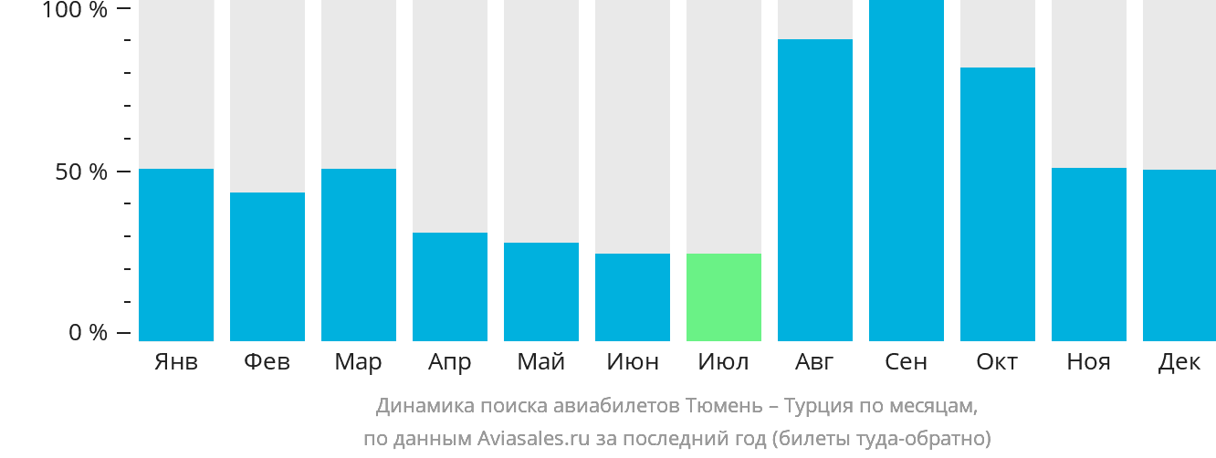 Динамика поиска авиабилетов из Тюмени в Турцию по месяцам