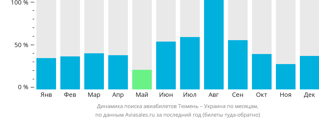 Динамика поиска авиабилетов из Тюмени в Украину по месяцам