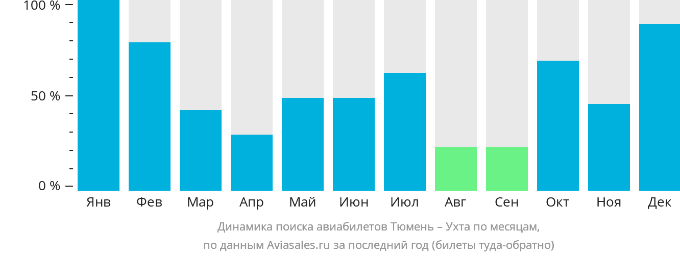 Динамика поиска авиабилетов из Тюмени в Ухту по месяцам