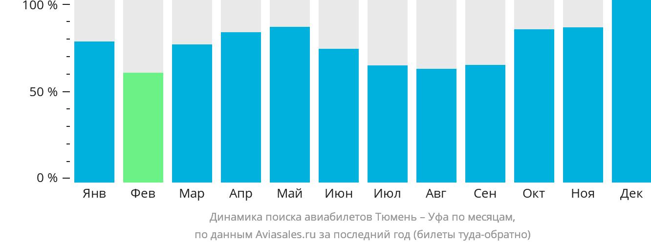 Динамика поиска авиабилетов из Тюмени в Уфу по месяцам
