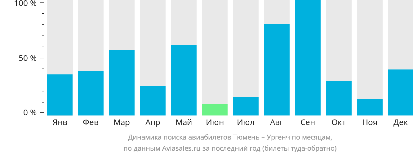 Динамика поиска авиабилетов из Тюмени в Ургенч по месяцам