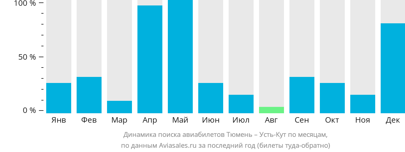 Динамика поиска авиабилетов из Тюмени в Усть-Кут по месяцам