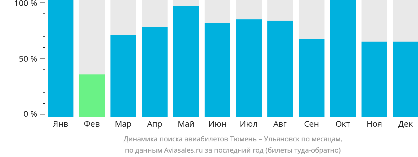 Динамика поиска авиабилетов из Тюмени в Ульяновск по месяцам