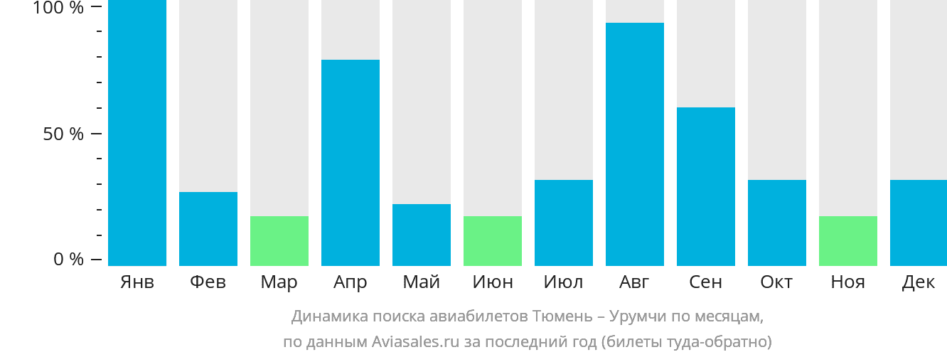 Динамика поиска авиабилетов из Тюмени в Урумчи по месяцам