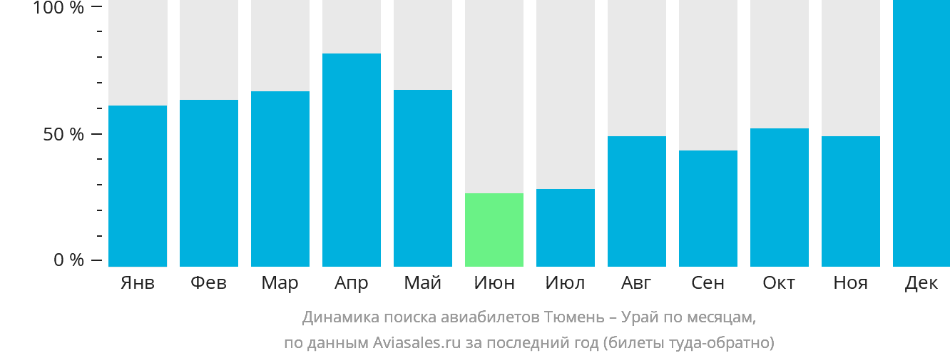 Динамика поиска авиабилетов из Тюмени в Урая по месяцам