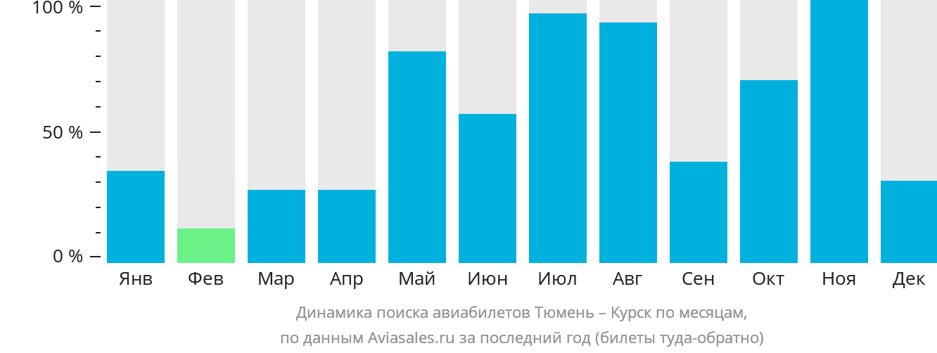 Динамика поиска авиабилетов из Тюмени в Курск по месяцам