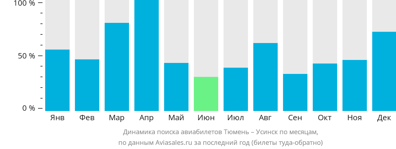 Динамика поиска авиабилетов из Тюмени в Усинск по месяцам