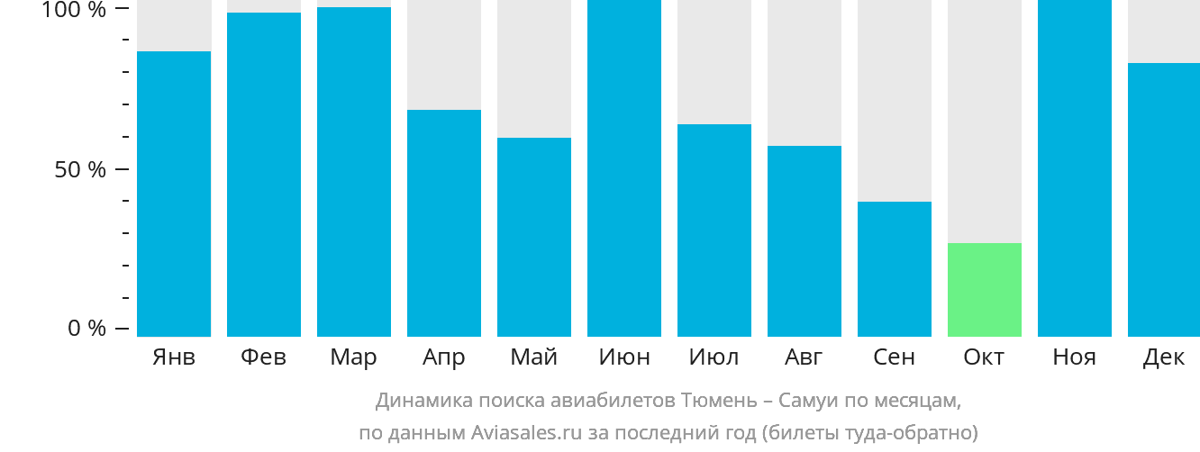 Динамика поиска авиабилетов из Тюмени на Самуй по месяцам