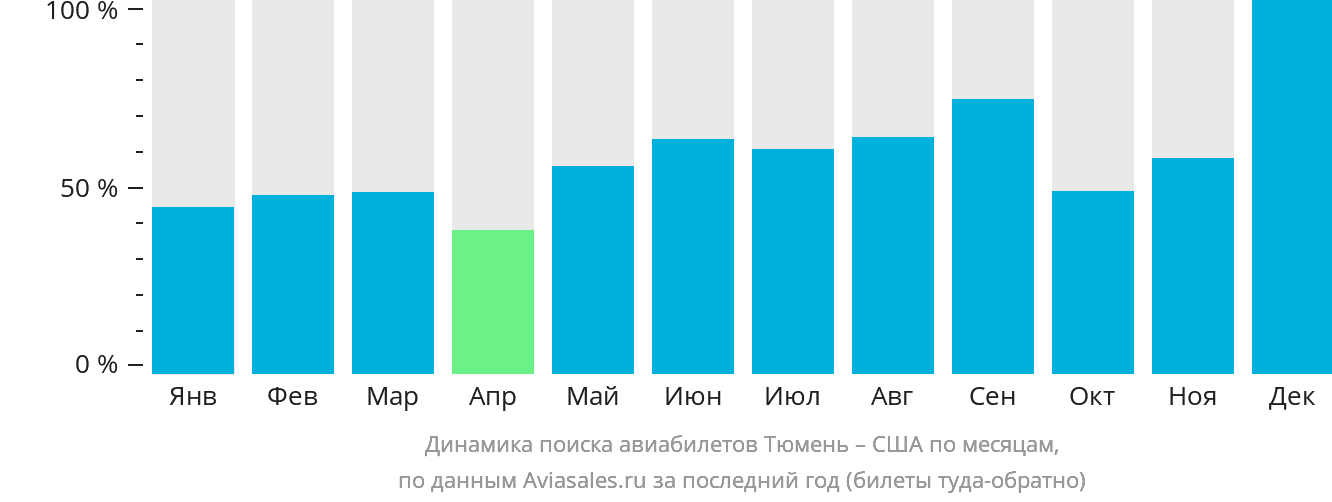 Динамика поиска авиабилетов из Тюмени в США по месяцам