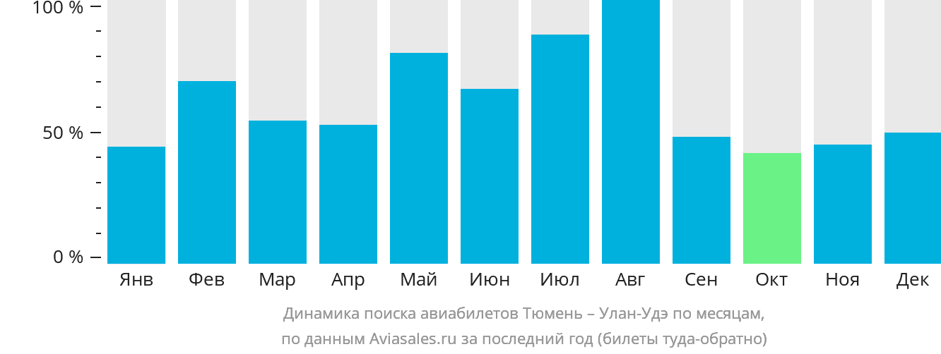 Динамика поиска авиабилетов из Тюмени в Улан-Удэ по месяцам