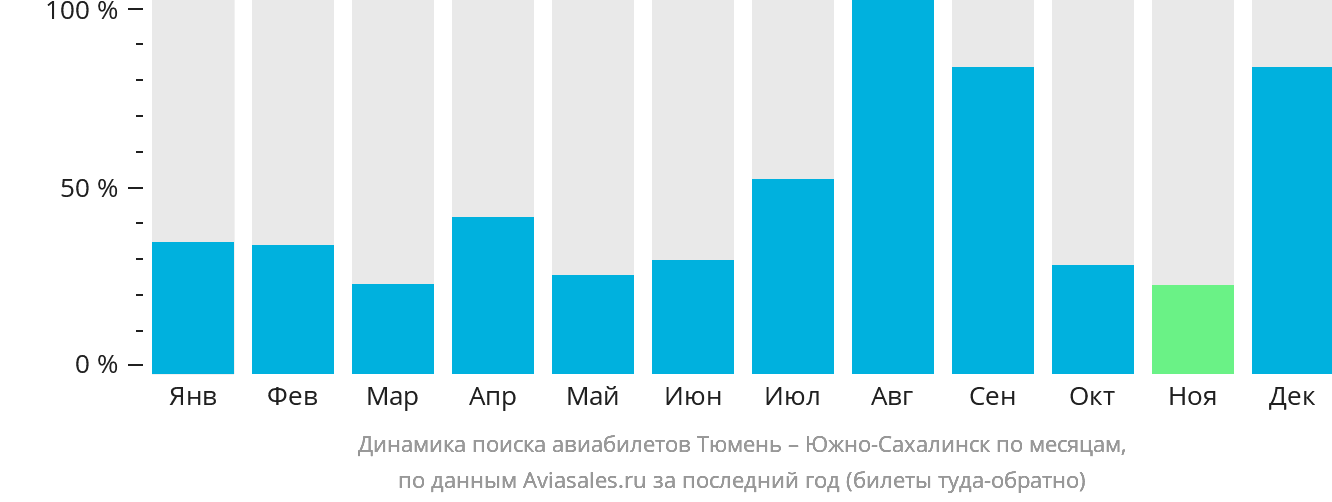 Динамика поиска авиабилетов из Тюмени в Южно-Сахалинск по месяцам
