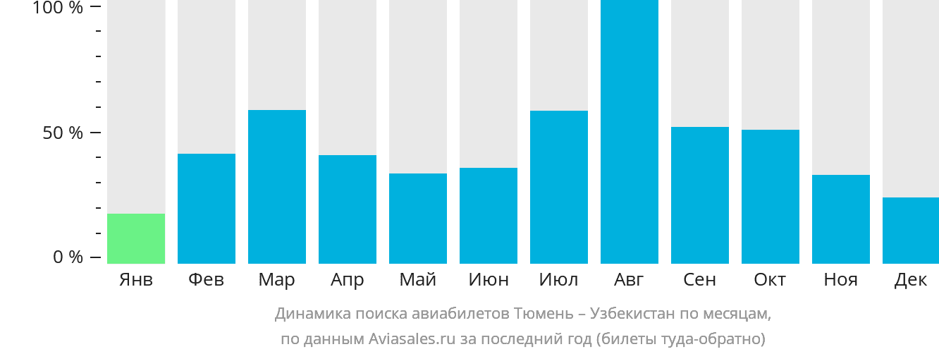 Динамика поиска авиабилетов из Тюмени в Узбекистан по месяцам