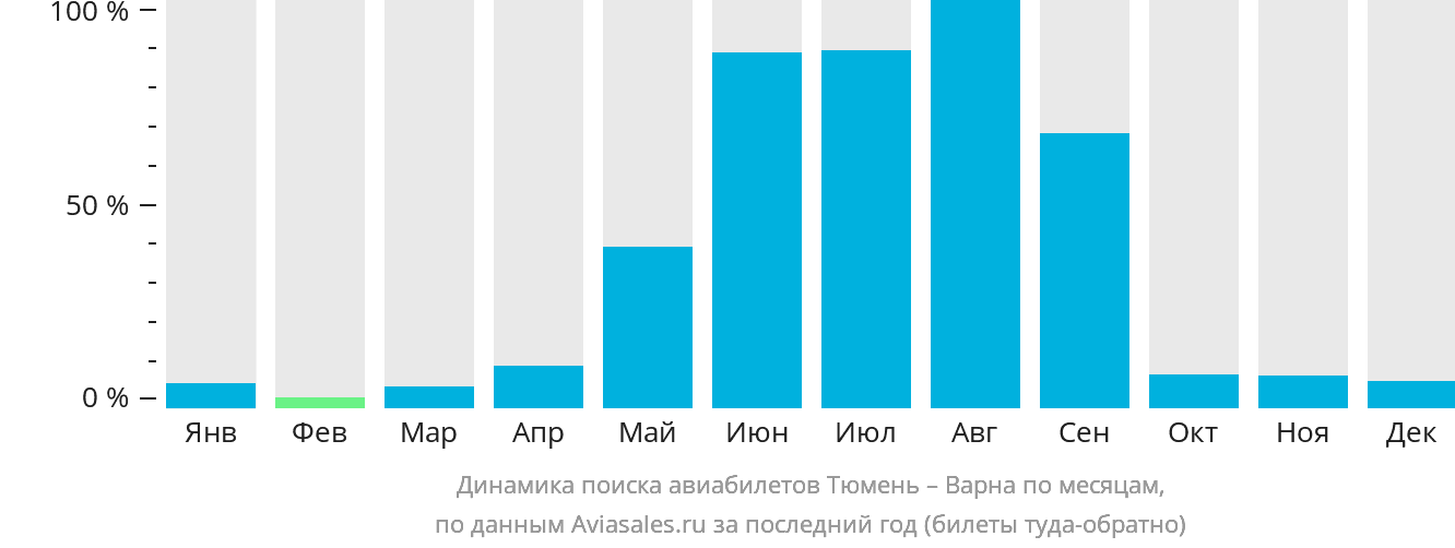 Динамика поиска авиабилетов из Тюмени в Варну по месяцам