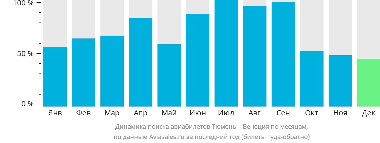 Динамика поиска авиабилетов из Тюмени в Венецию по месяцам