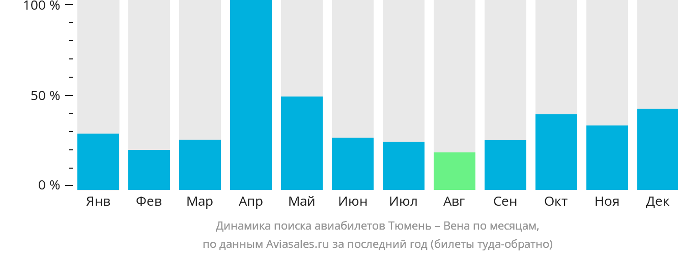 Динамика поиска авиабилетов из Тюмени в Вену по месяцам