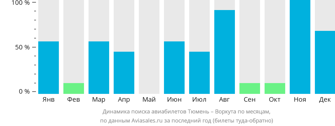 Динамика поиска авиабилетов из Тюмени в Воркуту по месяцам
