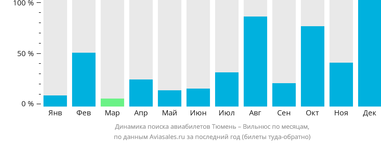 Динамика поиска авиабилетов из Тюмени в Вильнюс по месяцам