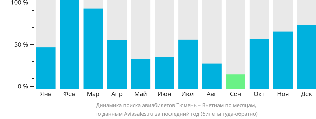 Динамика поиска авиабилетов из Тюмени в Вьетнам по месяцам
